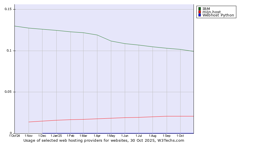 Historical trends in the usage of IBM vs. mijn.host vs. Webhost Python