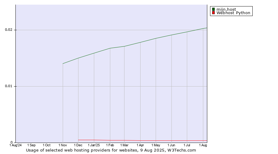 Historical trends in the usage of mijn.host vs. Webhost Python