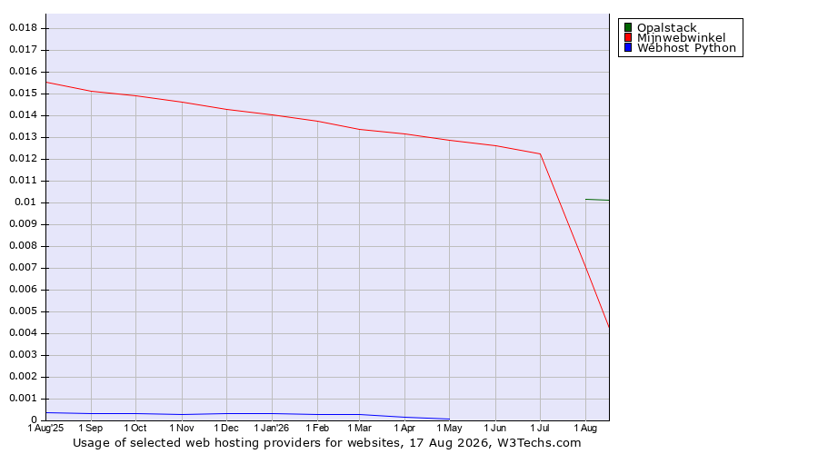 Historical trends in the usage of Opalstack vs. Mijnwebwinkel vs. Webhost Python