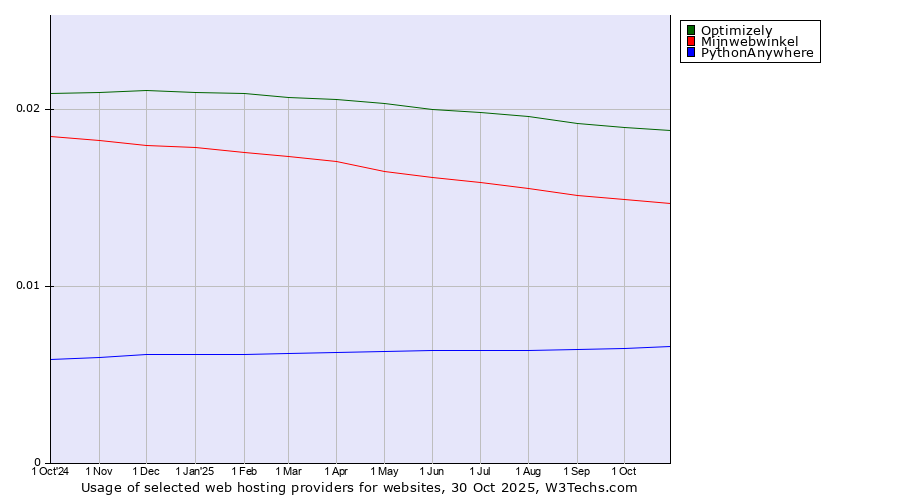 Historical trends in the usage of Optimizely vs. Mijnwebwinkel vs. PythonAnywhere
