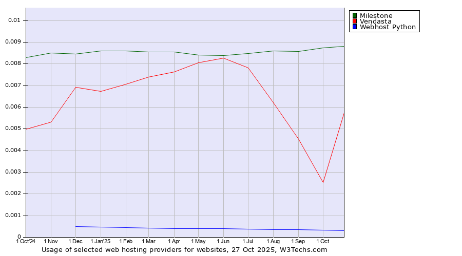 Historical trends in the usage of Milestone vs. Vendasta vs. Webhost Python
