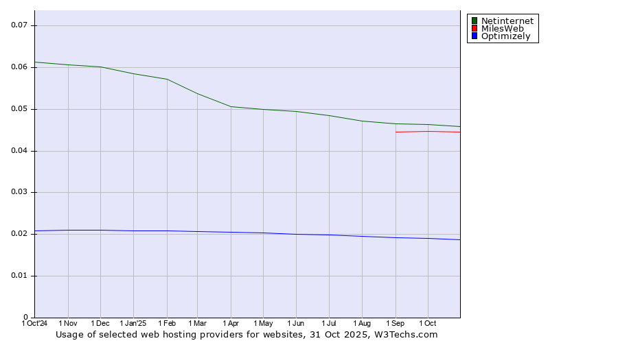 Historical trends in the usage of Netinternet vs. MilesWeb vs. Optimizely
