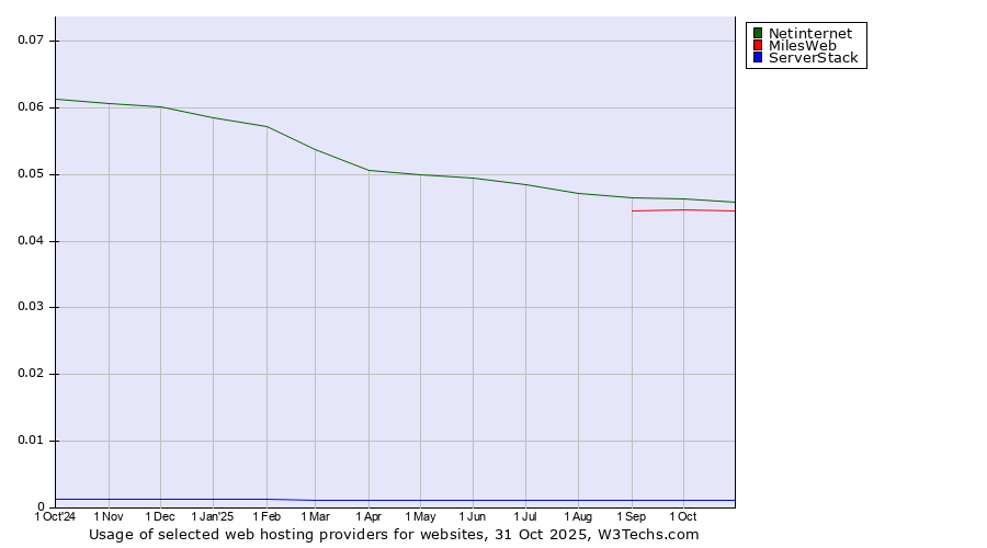 Historical trends in the usage of Netinternet vs. MilesWeb vs. ServerStack