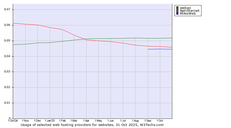 Historical trends in the usage of webgo vs. Netinternet vs. MilesWeb