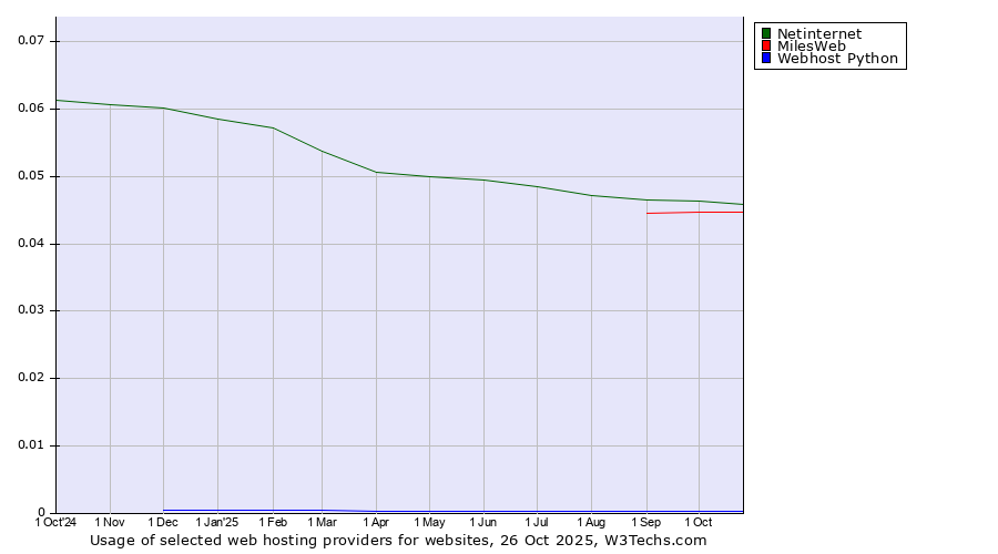 Historical trends in the usage of Netinternet vs. MilesWeb vs. Webhost Python