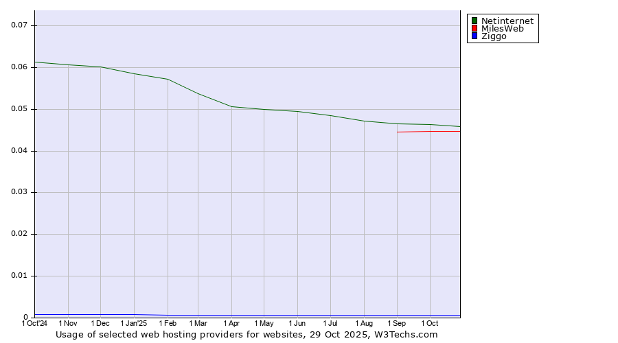 Historical trends in the usage of Netinternet vs. MilesWeb vs. Ziggo