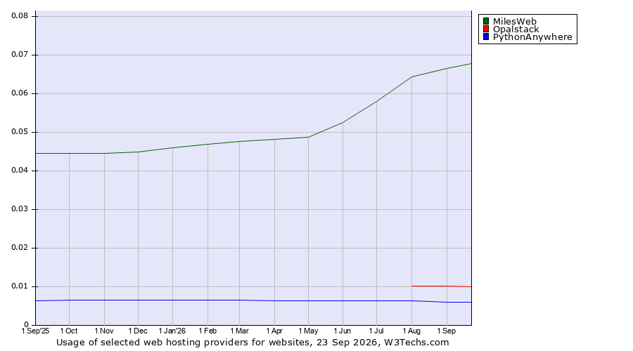 Historical trends in the usage of MilesWeb vs. Opalstack vs. PythonAnywhere