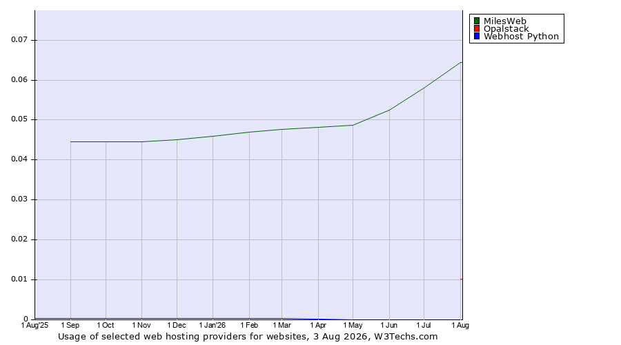 Historical trends in the usage of MilesWeb vs. Opalstack vs. Webhost Python