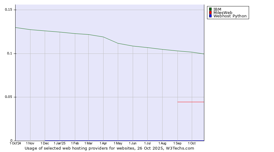 Historical trends in the usage of IBM vs. MilesWeb vs. Webhost Python