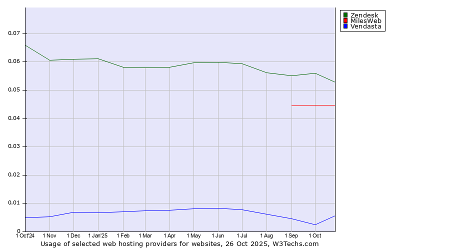 Historical trends in the usage of Zendesk vs. MilesWeb vs. Vendasta
