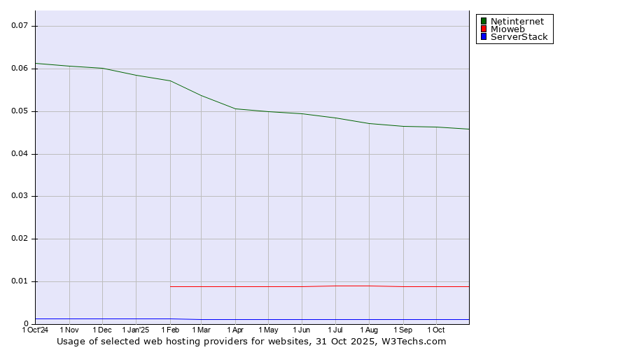 Historical trends in the usage of Netinternet vs. Mioweb vs. ServerStack