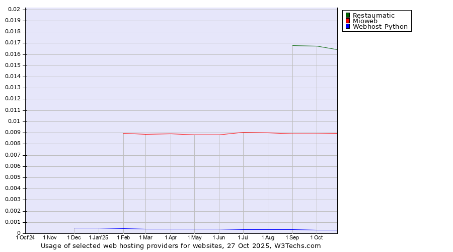 Historical trends in the usage of Restaumatic vs. Mioweb vs. Webhost Python