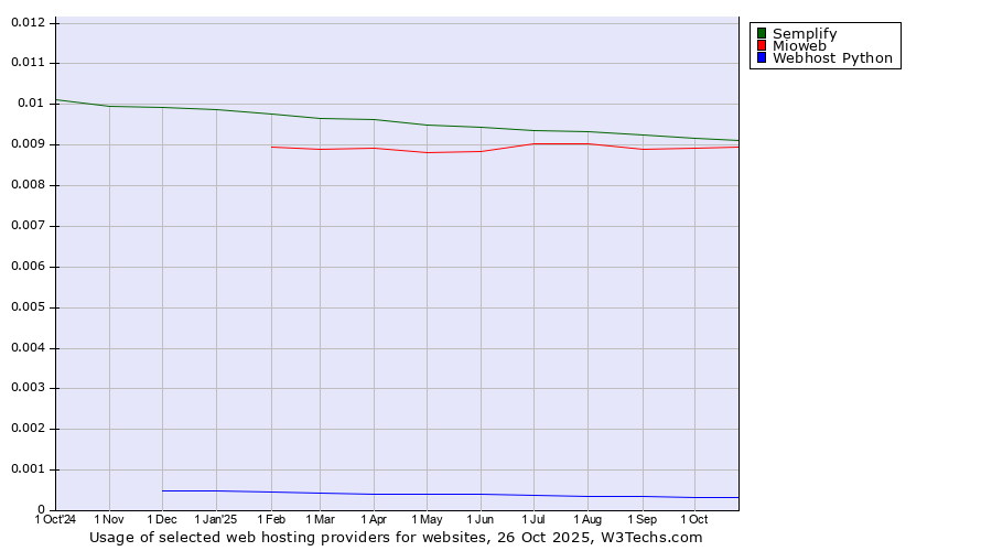 Historical trends in the usage of Semplify vs. Mioweb vs. Webhost Python