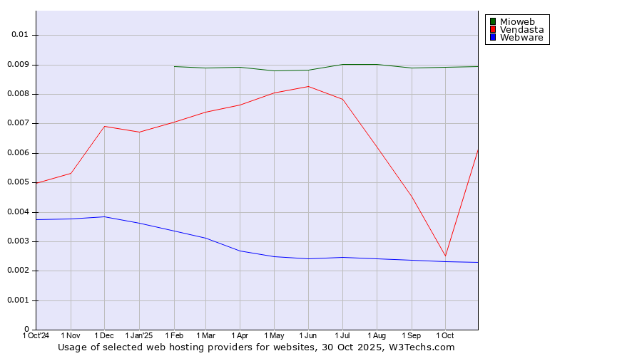 Historical trends in the usage of Mioweb vs. Vendasta vs. Webware