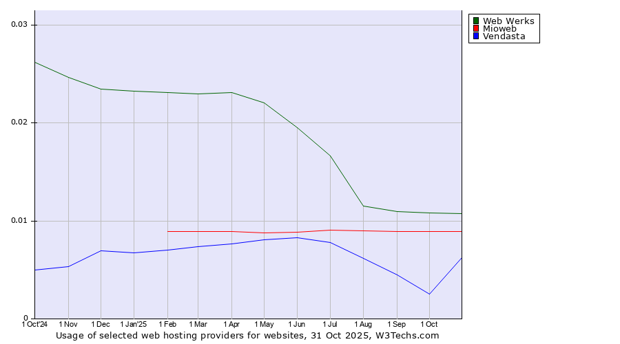 Historical trends in the usage of Web Werks vs. Mioweb vs. Vendasta