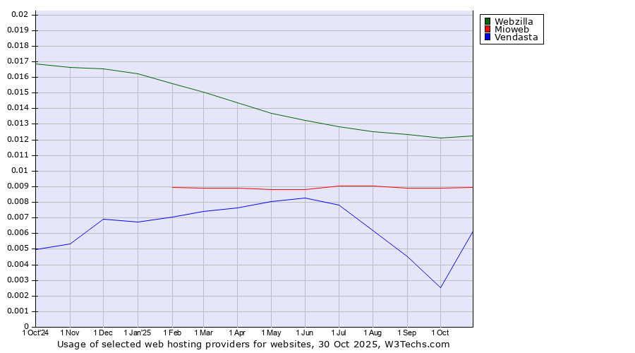 Historical trends in the usage of Webzilla vs. Mioweb vs. Vendasta