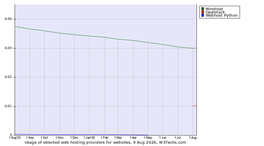 Historical trends in the usage of MiroHost vs. Opalstack vs. Webhost Python