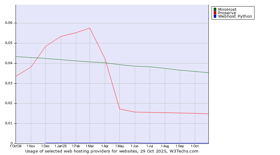 Historical trends in the usage of MiroHost vs. Proserve vs. Webhost Python
