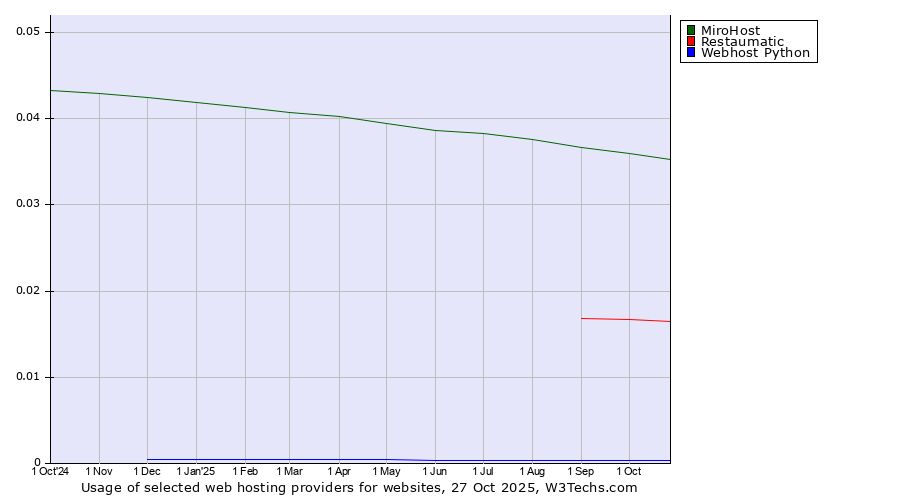 Historical trends in the usage of MiroHost vs. Restaumatic vs. Webhost Python