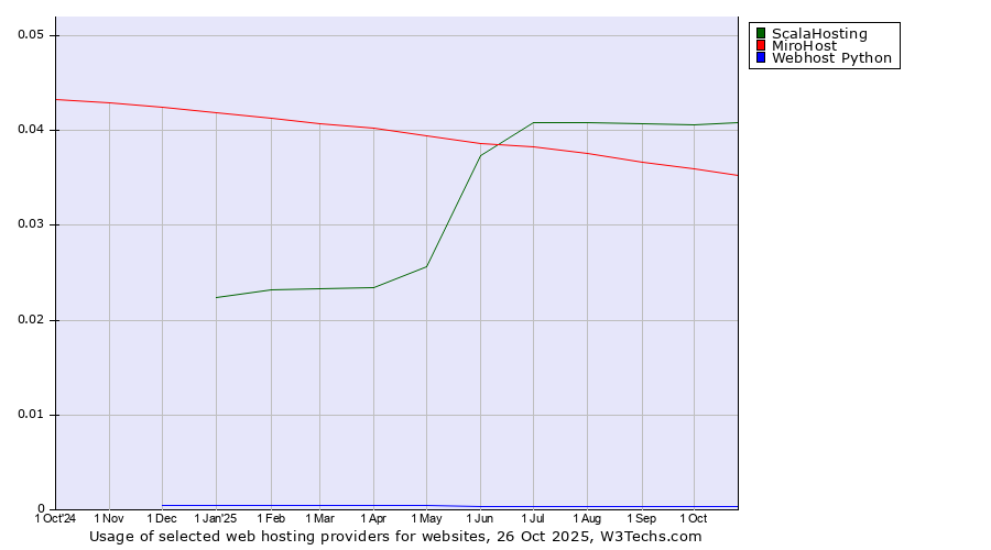 Historical trends in the usage of ScalaHosting vs. MiroHost vs. Webhost Python