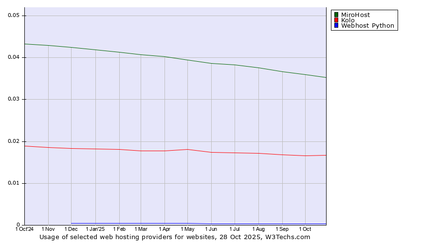 Historical trends in the usage of MiroHost vs. Kolo vs. Webhost Python