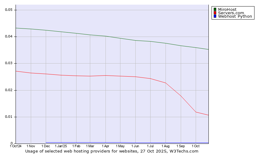 Historical trends in the usage of MiroHost vs. Servers.com vs. Webhost Python
