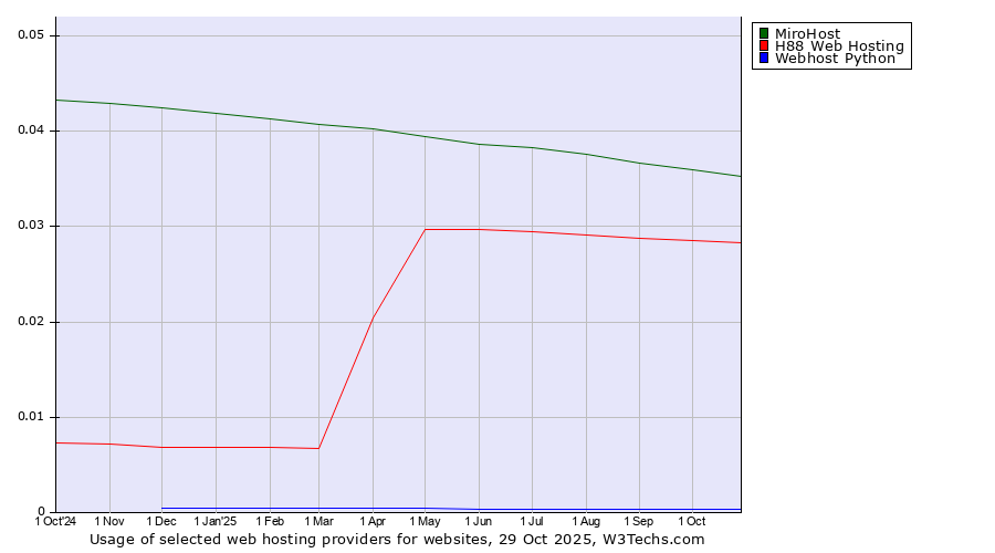Historical trends in the usage of MiroHost vs. H88 Web Hosting vs. Webhost Python