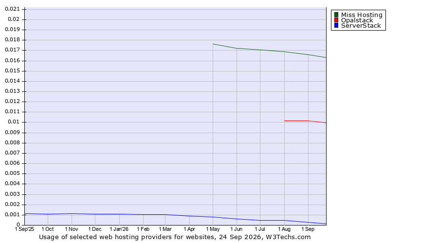 Historical trends in the usage of Miss Hosting vs. Opalstack vs. ServerStack