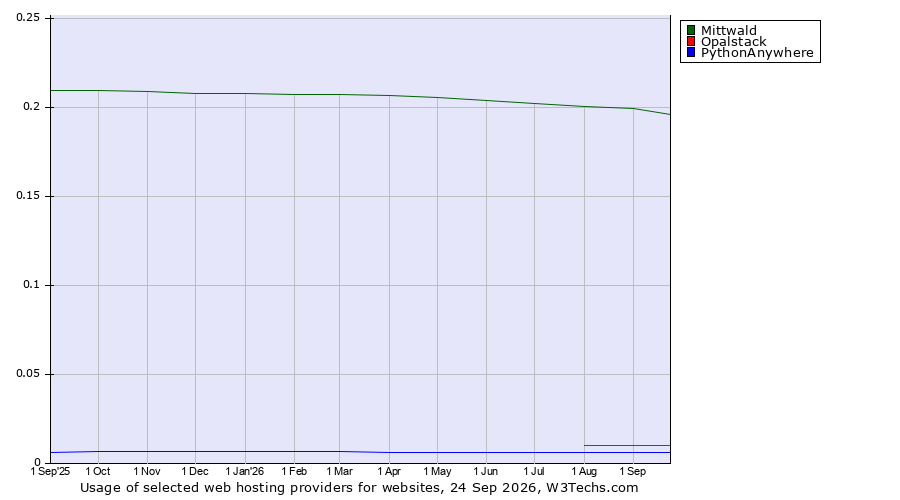 Historical trends in the usage of Mittwald vs. Opalstack vs. PythonAnywhere