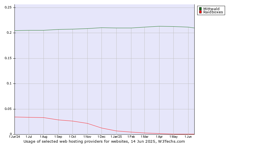 Historical trends in the usage of Mittwald vs. Raidboxes
