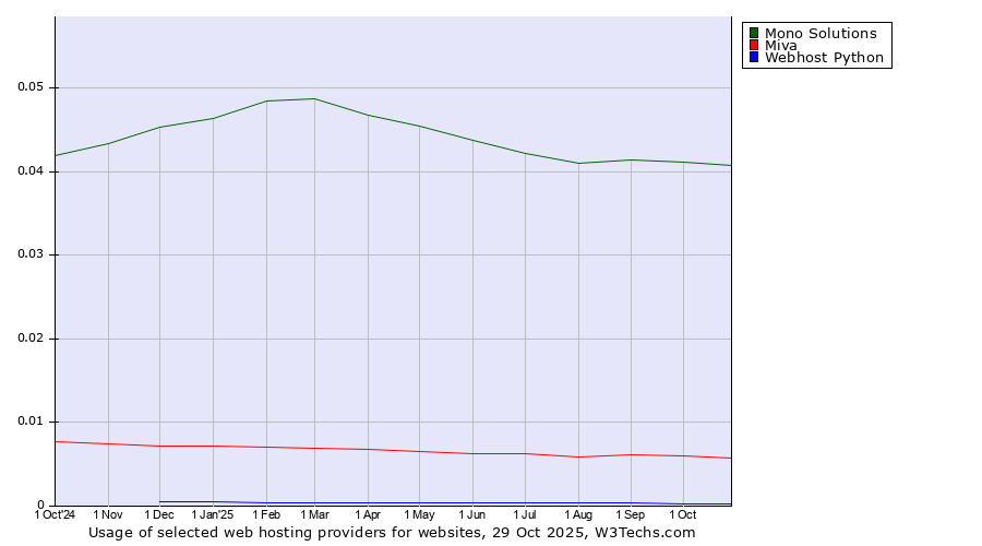 Historical trends in the usage of Mono Solutions vs. Miva vs. Webhost Python
