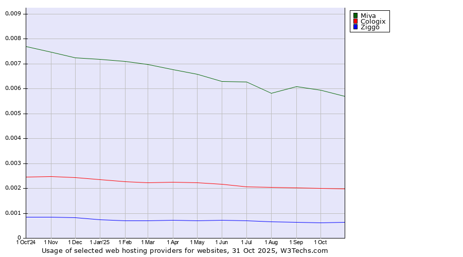 Historical trends in the usage of Miva vs. Cologix vs. Ziggo
