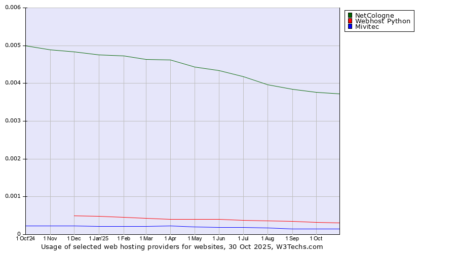 Historical trends in the usage of NetCologne vs. Webhost Python vs. Mivitec
