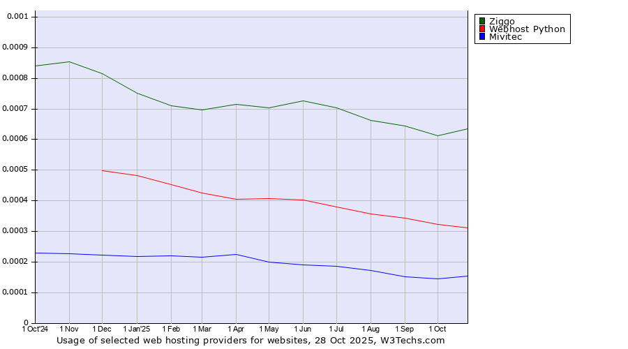 Historical trends in the usage of Ziggo vs. Webhost Python vs. Mivitec