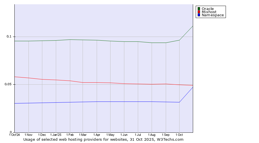 Historical trends in the usage of Oracle vs. Mixhost vs. Namespace