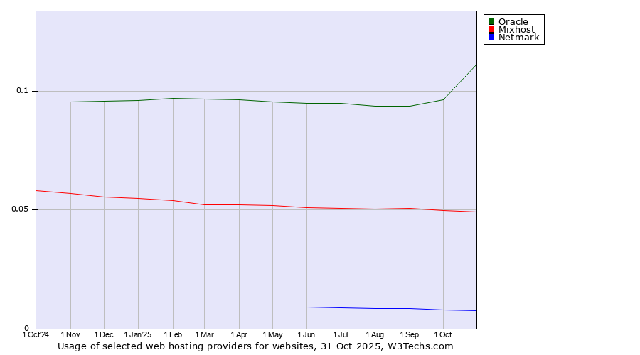 Historical trends in the usage of Oracle vs. Mixhost vs. Netmark