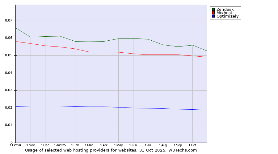 Historical trends in the usage of Zendesk vs. Mixhost vs. Optimizely