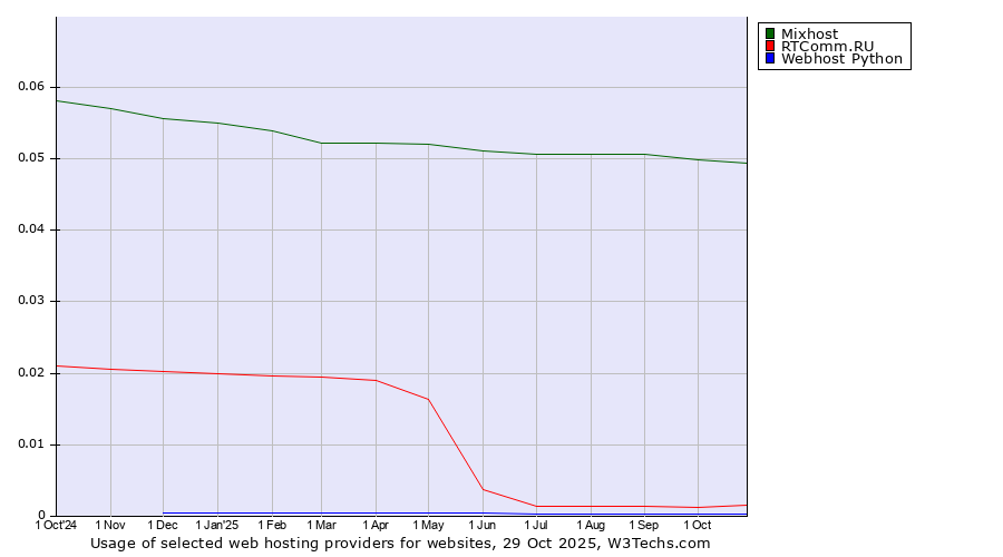 Historical trends in the usage of Mixhost vs. RTComm.RU vs. Webhost Python