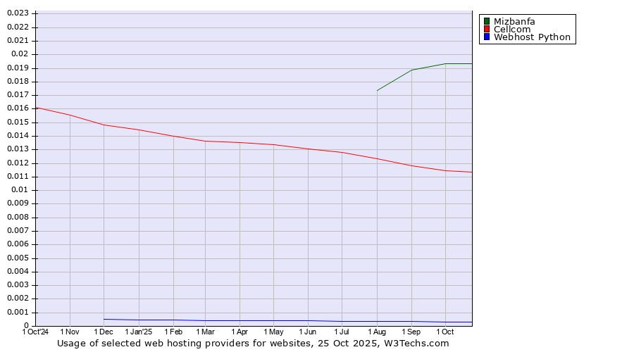 Historical trends in the usage of Mizbanfa vs. Cellcom vs. Webhost Python