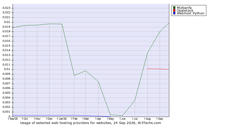 Historical trends in the usage of Mizbanfa vs. Opalstack vs. Webhost Python