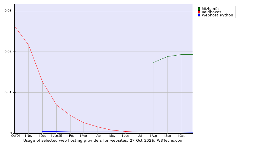 Historical trends in the usage of Mizbanfa vs. Raidboxes vs. Webhost Python