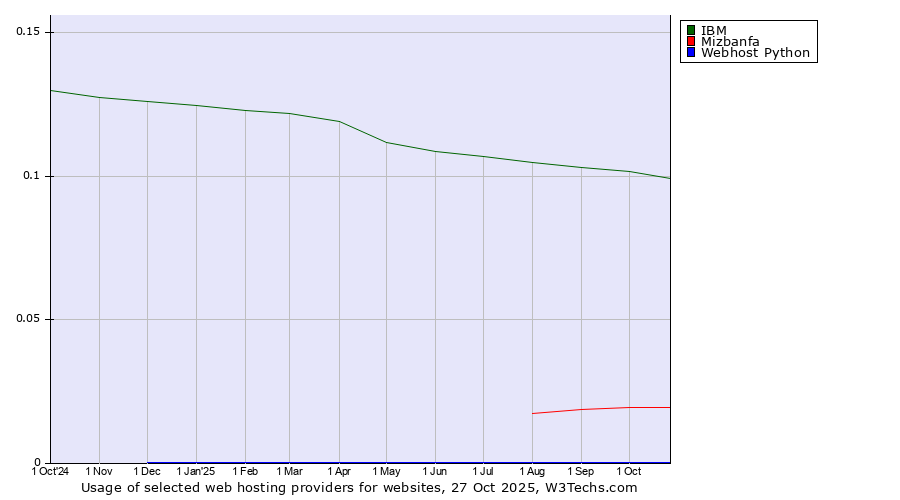 Historical trends in the usage of IBM vs. Mizbanfa vs. Webhost Python