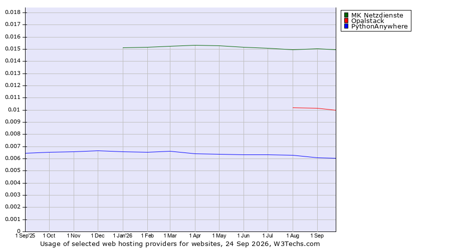 Historical trends in the usage of MK Netzdienste vs. Opalstack vs. PythonAnywhere