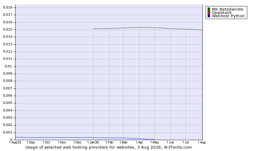 Historical trends in the usage of MK Netzdienste vs. Opalstack vs. Webhost Python