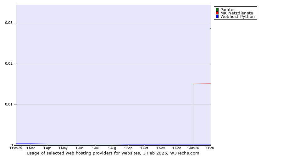 Historical trends in the usage of Pointer vs. MK Netzdienste vs. Webhost Python