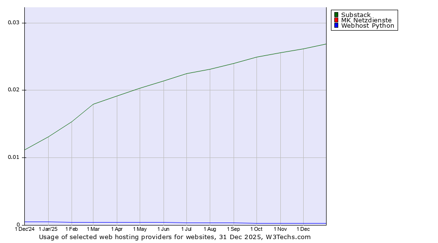 Historical trends in the usage of Substack vs. MK Netzdienste vs. Webhost Python