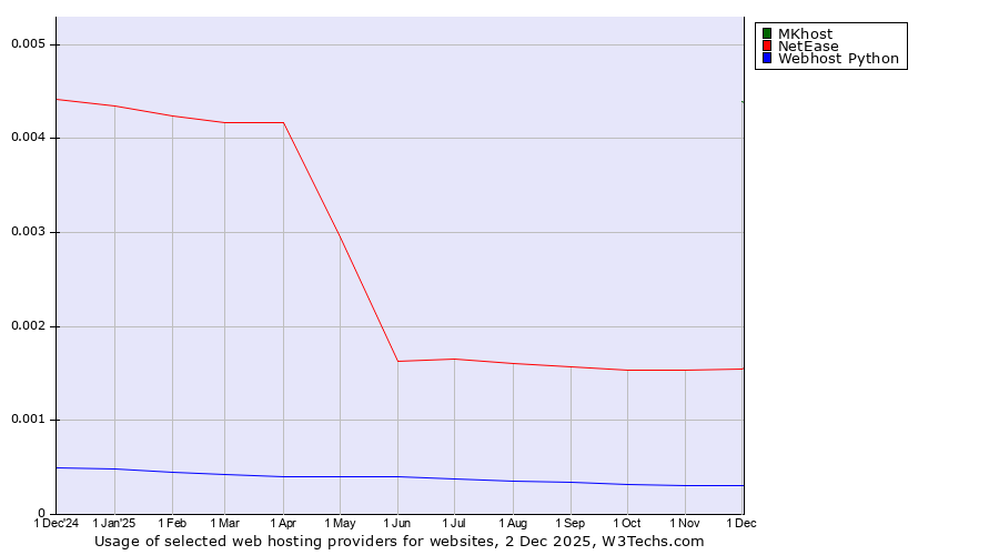 Historical trends in the usage of MKhost vs. NetEase vs. Webhost Python