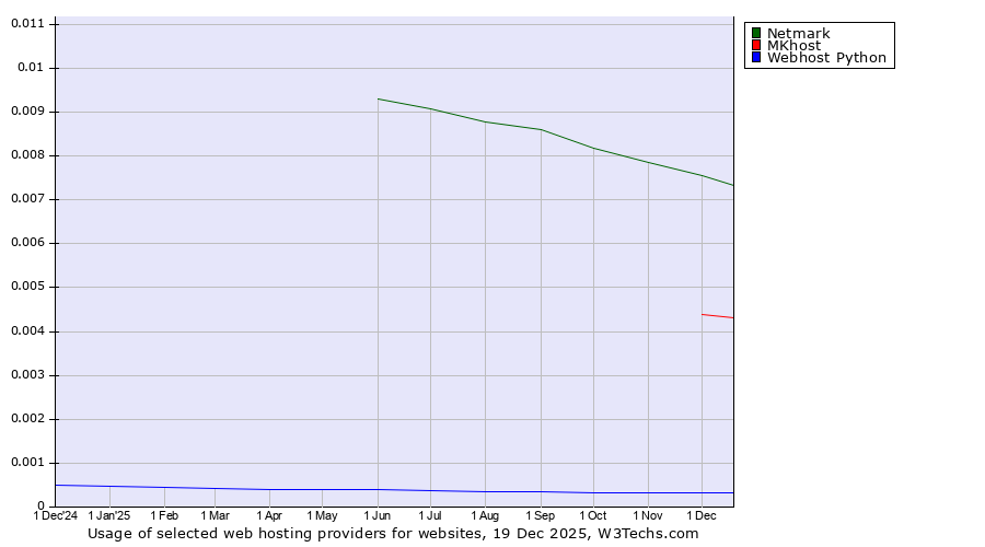 Historical trends in the usage of Netmark vs. MKhost vs. Webhost Python