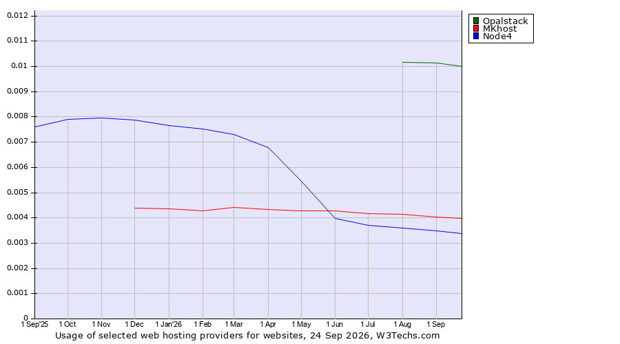 Historical trends in the usage of Opalstack vs. MKhost vs. Node4