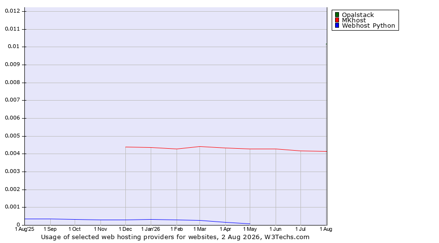 Historical trends in the usage of Opalstack vs. MKhost vs. Webhost Python